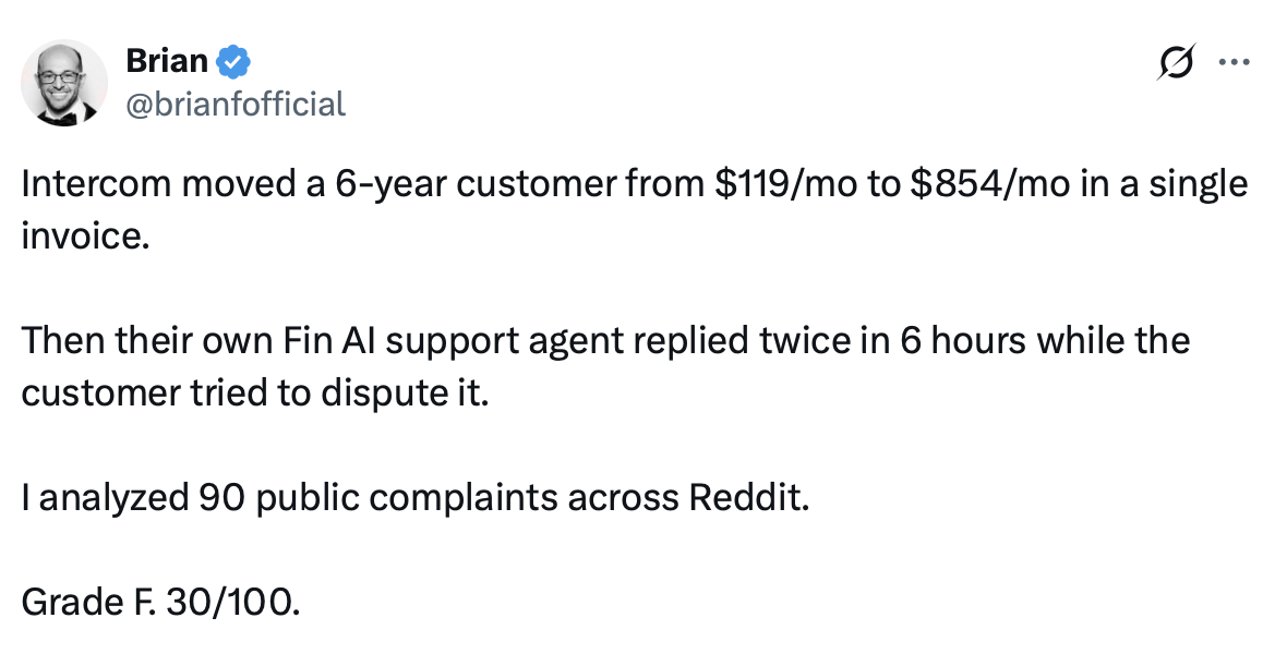A public social post analyzing Intercom pricing: a 6-year customer's bill jumped from $119/mo to $854/mo in a single invoice, and Fin AI replied twice to their dispute in 6 hours.